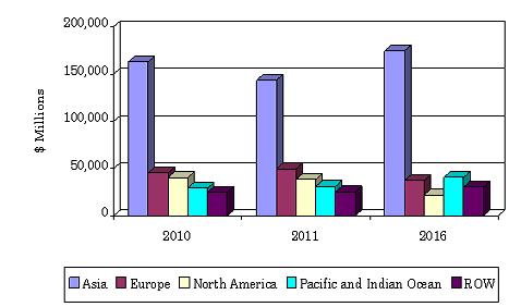 GLOBAL MARKET FOR ELECTRICITY GENERATION BY REGION,  2010-2016